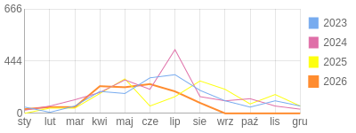 Wykres roczny blog rowerowy bazyl3.bikestats.pl